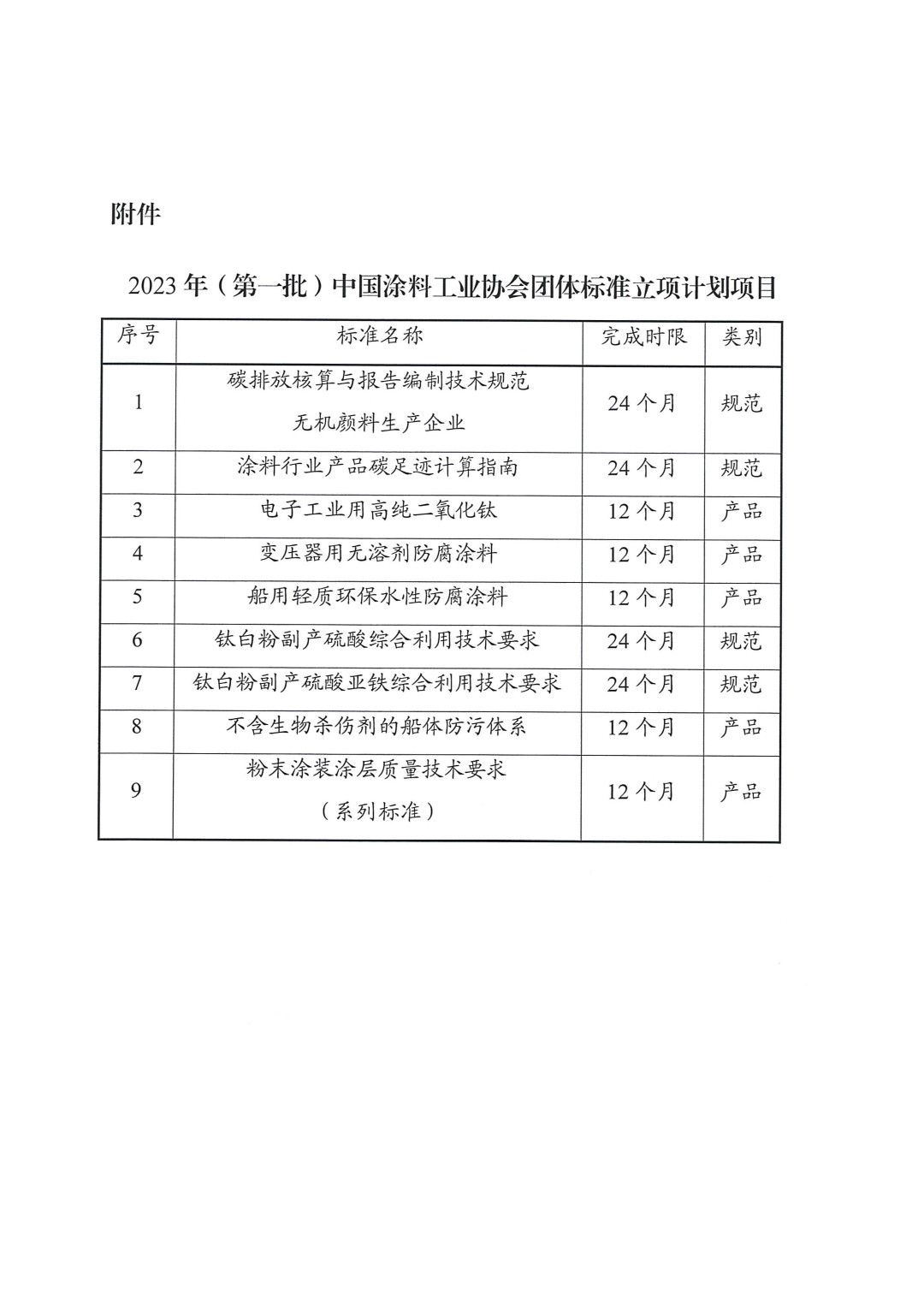 關(guān)于發(fā)布2023年（第一批）中國涂料工業(yè)協(xié)會團(tuán)體標(biāo)準(zhǔn)立項計劃項目的通知-2