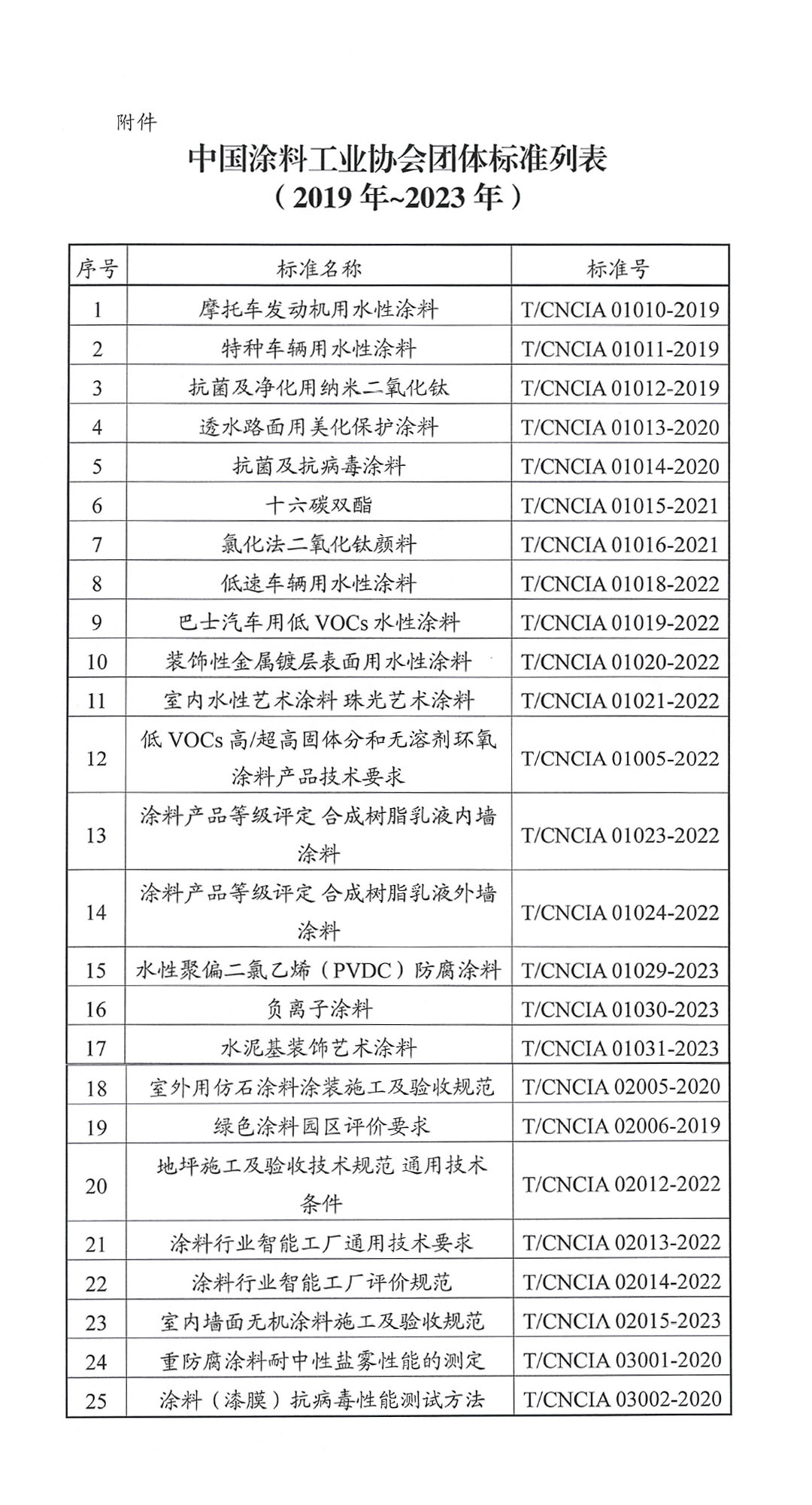 關于開展《中國涂料工業(yè)協(xié)會團體標準匯編2023》編制工作的通知-3