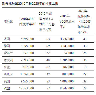 法規 清潔空氣在歐洲